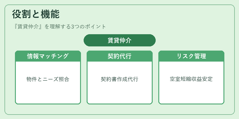 役割と機能（賃貸仲介）の図解