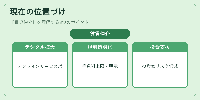 現在の位置づけ（賃貸仲介）の図解