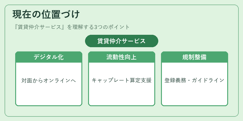 現在の位置づけ（賃貸仲介サービス）の図解