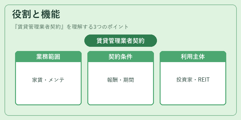 役割と機能（賃貸管理業者契約）の図解