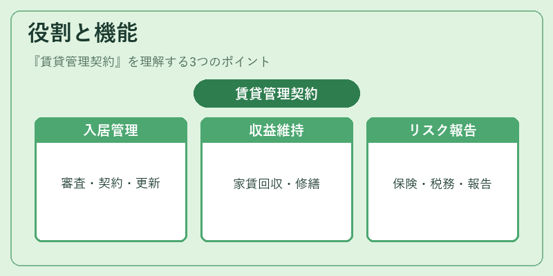 役割と機能（賃貸管理契約）の図解