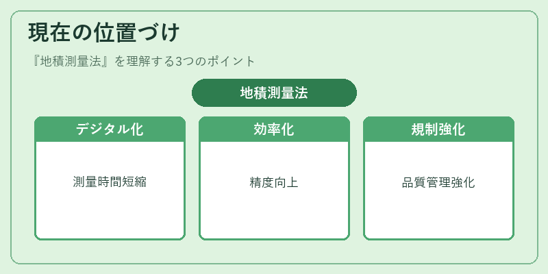 現在の位置づけ（地積測量法）の図解