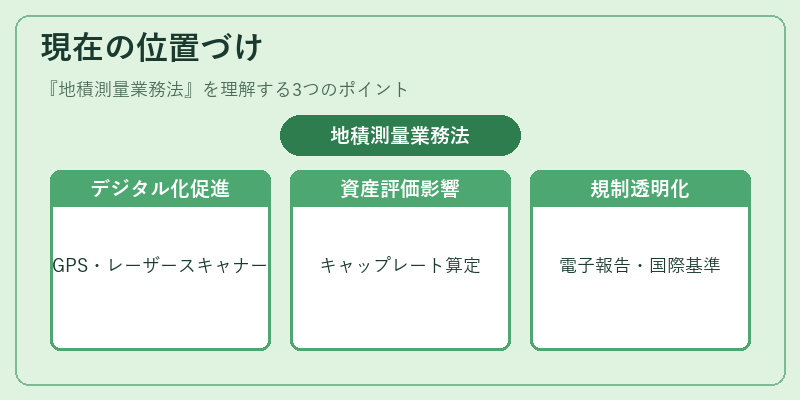 現在の位置づけ（地積測量業務法）の図解