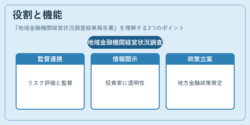 役割と機能（地域金融機関経営状況調査結果報告書）の図解