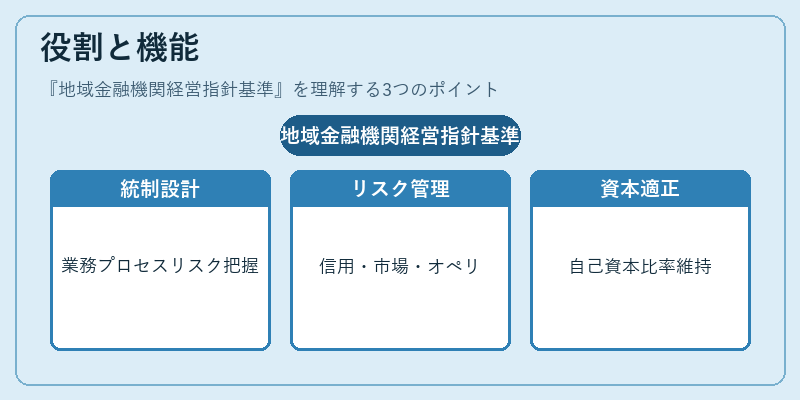 役割と機能（地域金融機関経営指針基準）の図解