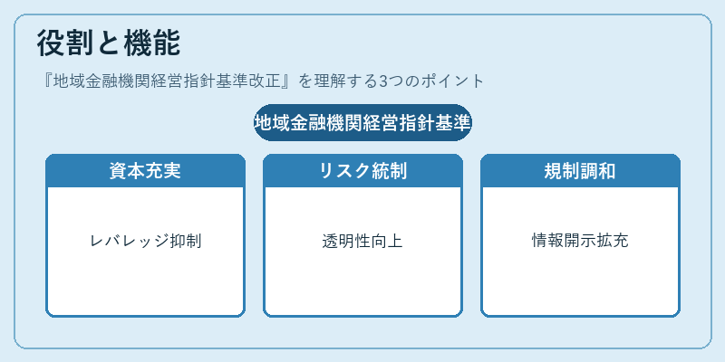 役割と機能（地域金融機関経営指針基準改正）の図解