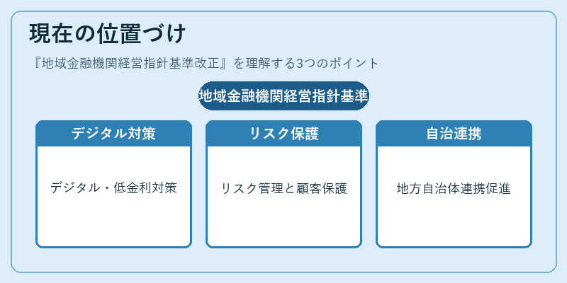現在の位置づけ（地域金融機関経営指針基準改正）の図解