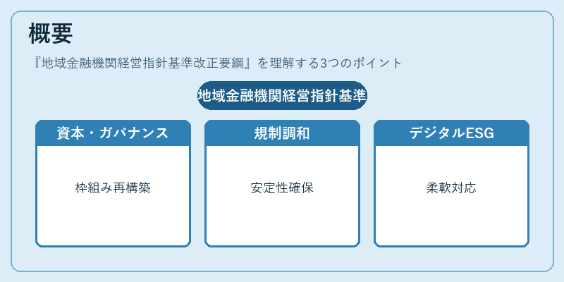 概要（地域金融機関経営指針基準改正要綱）の図解