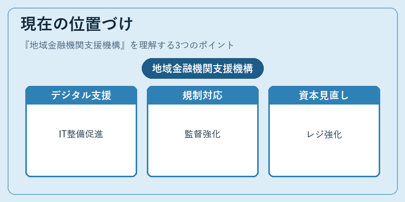 現在の位置づけ（地域金融機関支援機構）の図解