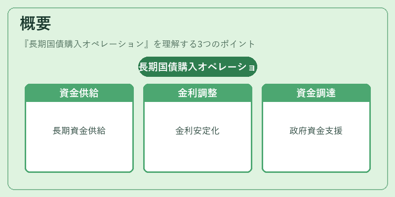 概要（長期国債購入オペレーション）の図解