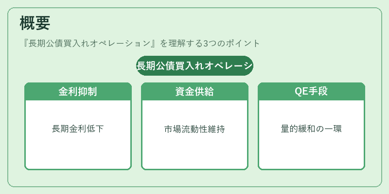 概要（長期公債買入れオペレーション）の図解