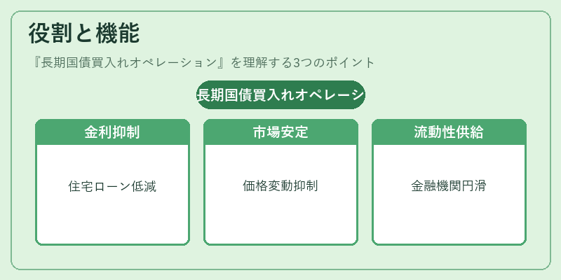 役割と機能（長期国債買入れオペレーション）の図解