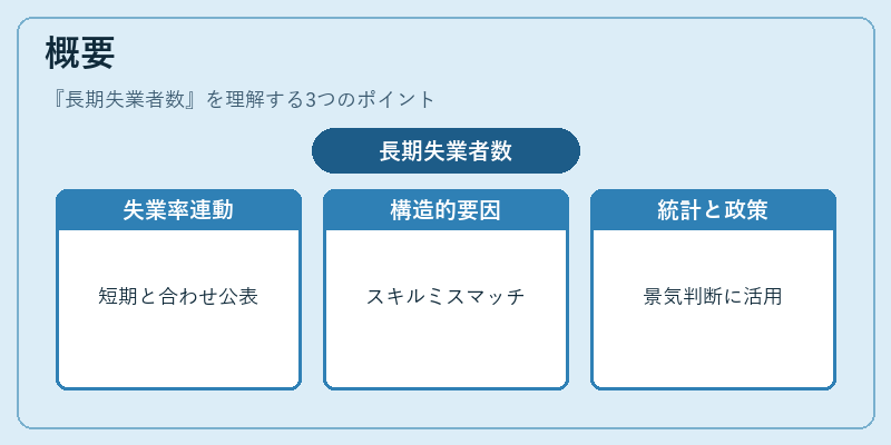 概要（長期失業者数）の図解