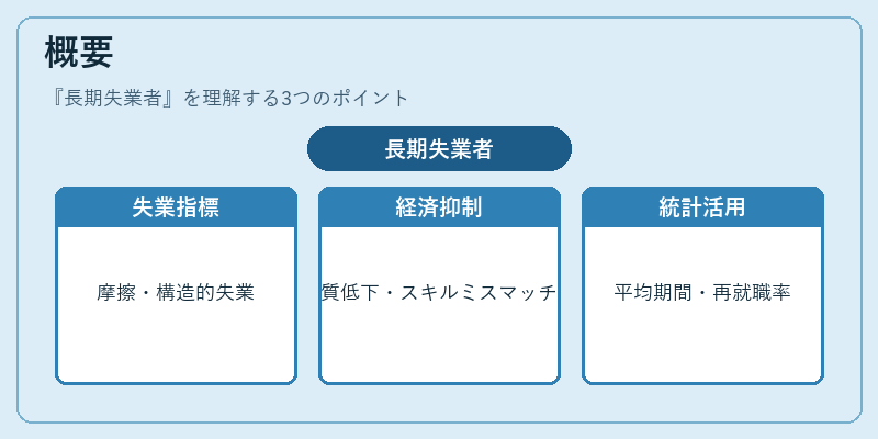 概要（長期失業者）の図解