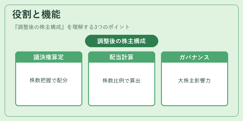 役割と機能(調整後の株主構成)の図解