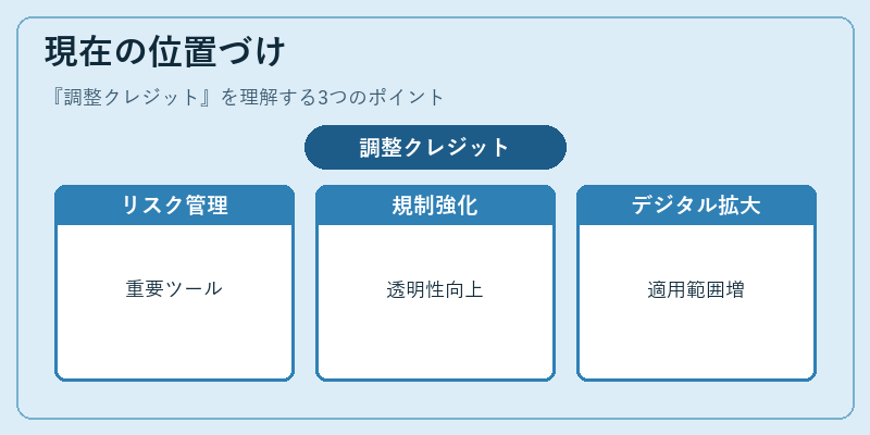 現在の位置づけ（調整クレジット）の図解