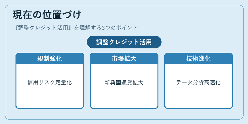 現在の位置づけ（調整クレジット活用）の図解