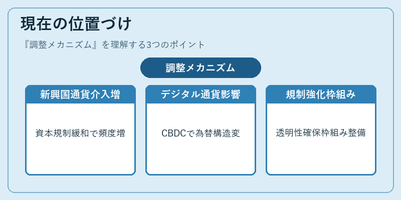 現在の位置づけ（調整メカニズム）の図解