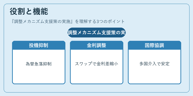 役割と機能（調整メカニズム支援策の実施）の図解
