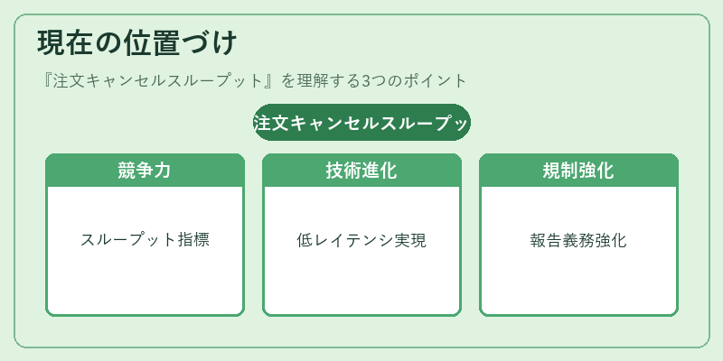 現在の位置づけ（注文キャンセルスループット）の図解