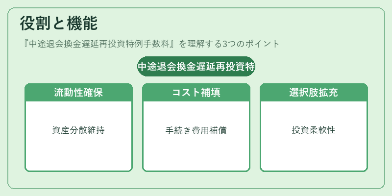 役割と機能（中途退会換金遅延再投資特例手数料）の図解