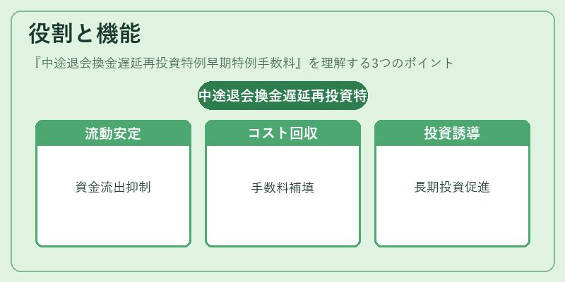 役割と機能（中途退会換金遅延再投資特例早期特例手数料）の図解
