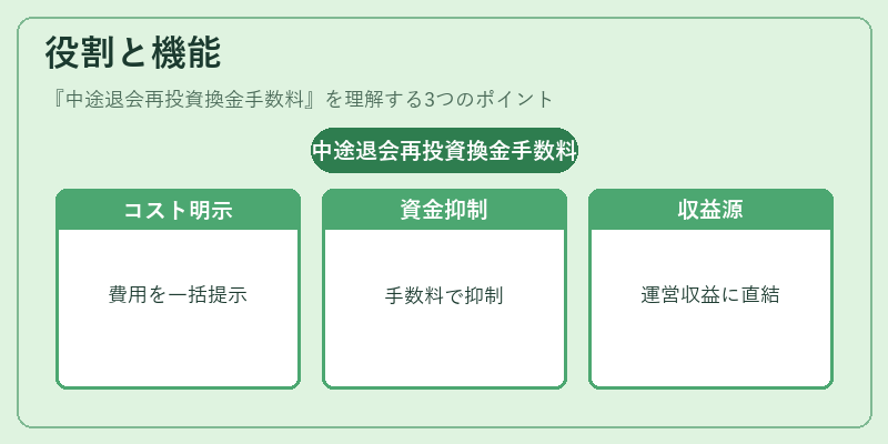 役割と機能（中途退会再投資換金手数料）の図解