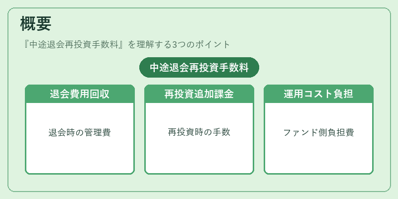 概要（中途退会再投資手数料）の図解