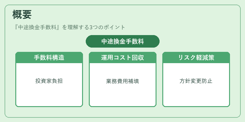 概要（中途換金手数料）の図解