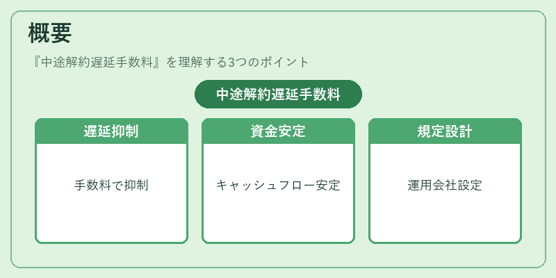 概要（中途解約遅延手数料）の図解