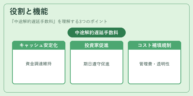 役割と機能（中途解約遅延手数料）の図解