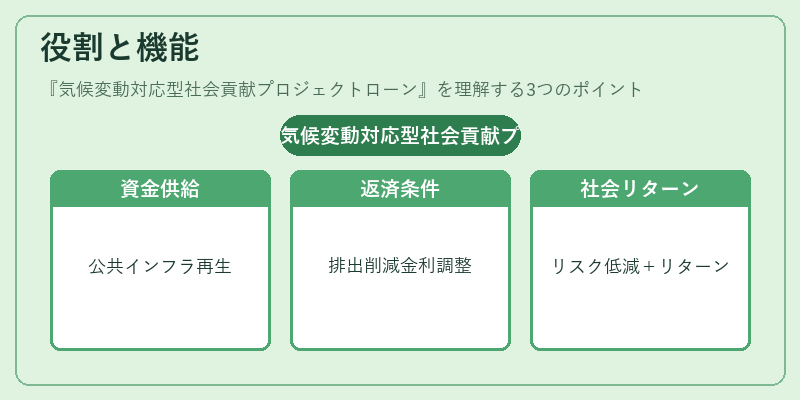 役割と機能（気候変動対応型社会貢献プロジェクトローン）の図解