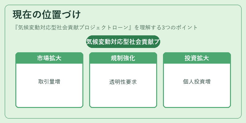 現在の位置づけ（気候変動対応型社会貢献プロジェクトローン）の図解