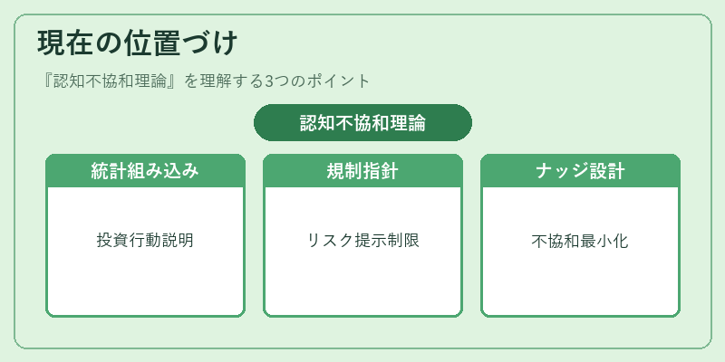 現在の位置づけ（認知不協和理論）の図解