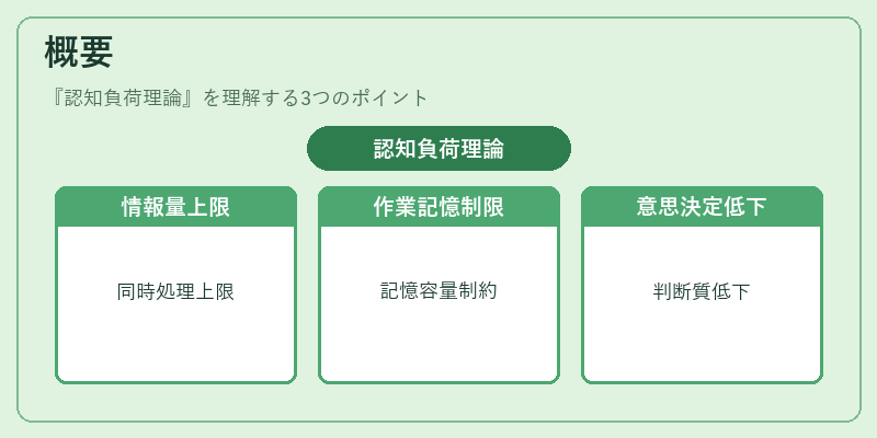 概要（認知負荷理論）の図解