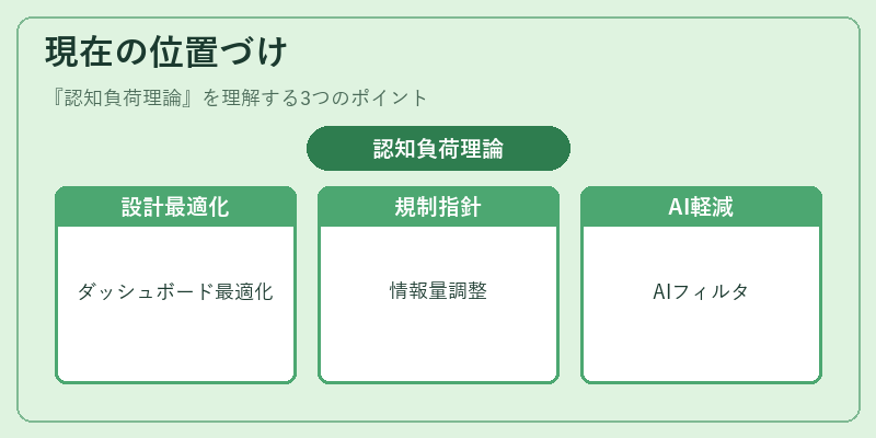 現在の位置づけ（認知負荷理論）の図解