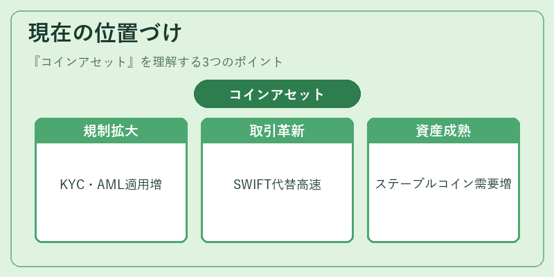 現在の位置づけ（コインアセット）の図解