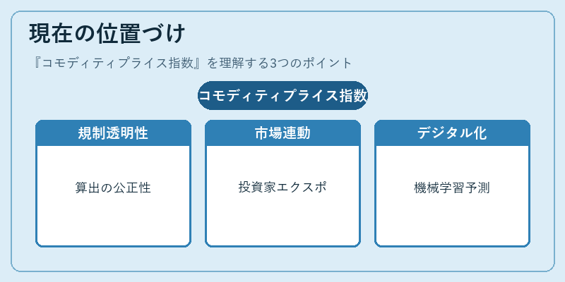 現在の位置づけ（コモディティプライス指数）の図解