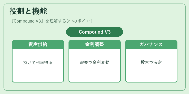 役割と機能（Compound V3）の図解