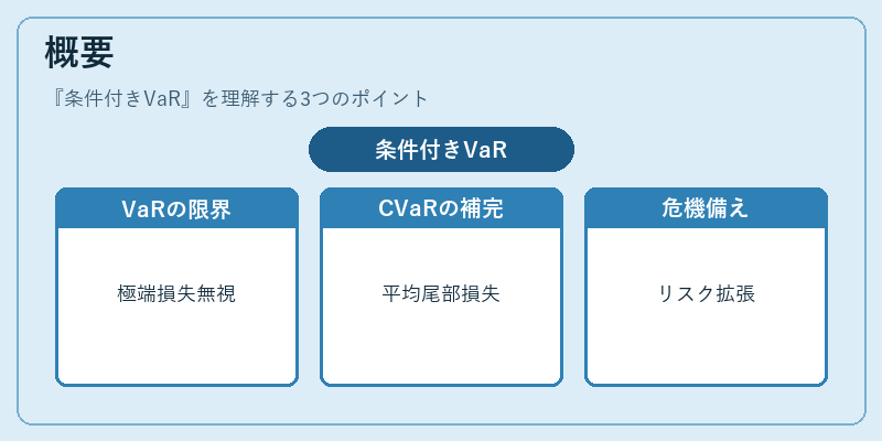 概要（条件付きVaR）の図解