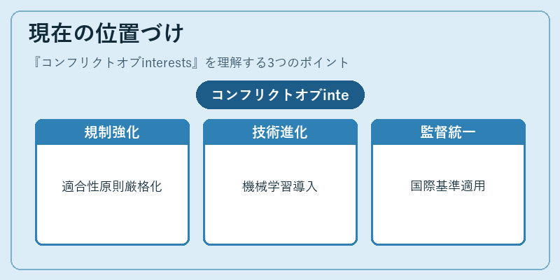 現在の位置づけ（コンフリクトオブinterests）の図解
