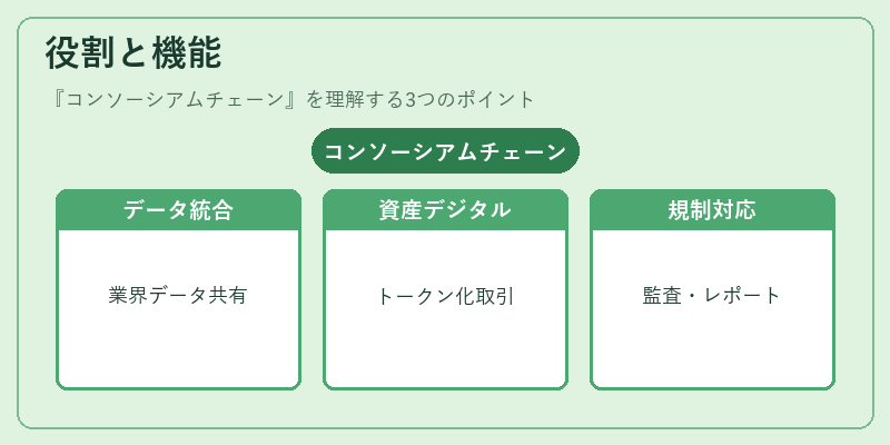 役割と機能（コンソーシアムチェーン）の図解
