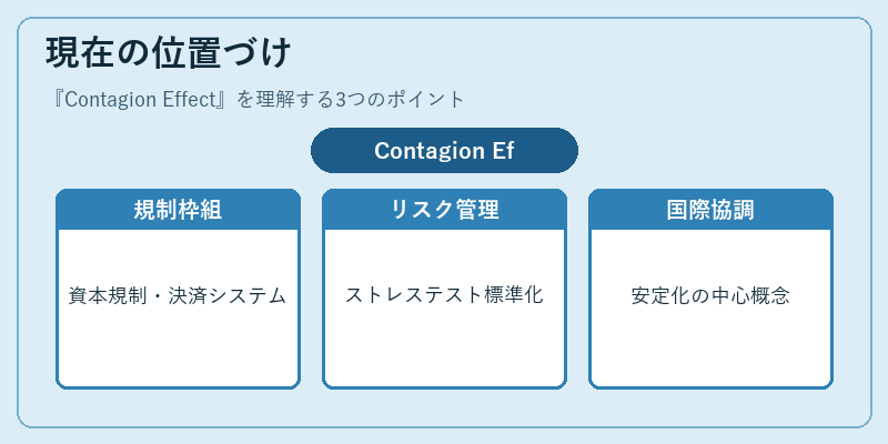 現在の位置づけ（Contagion Effect）の図解