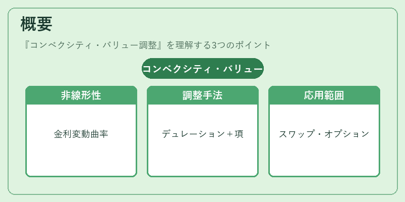 概要（コンベクシティ・バリュー調整）の図解