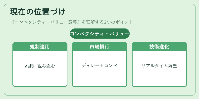 現在の位置づけ（コンベクシティ・バリュー調整）の図解