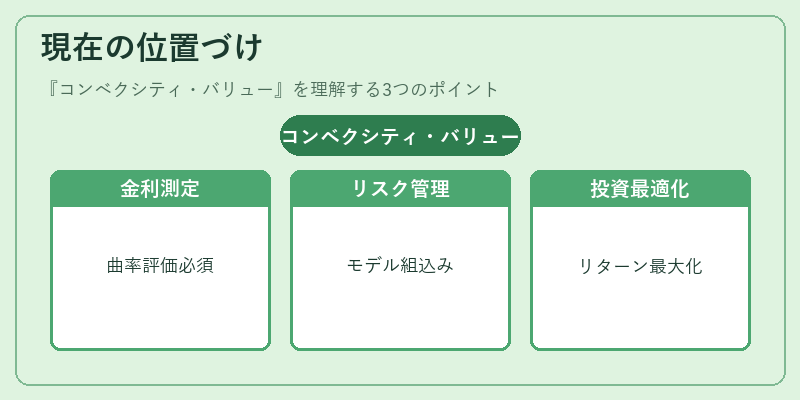 現在の位置づけ（コンベクシティ・バリュー）の図解