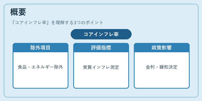 概要(コアインフレ率)の図解