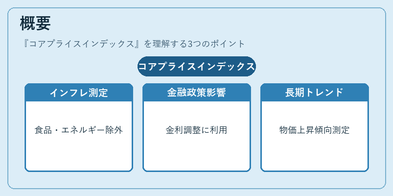 概要（コアプライスインデックス）の図解