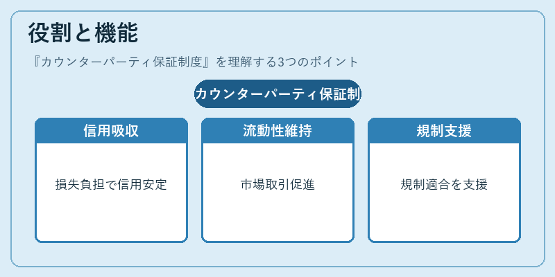 役割と機能（カウンターパーティ保証制度）の図解