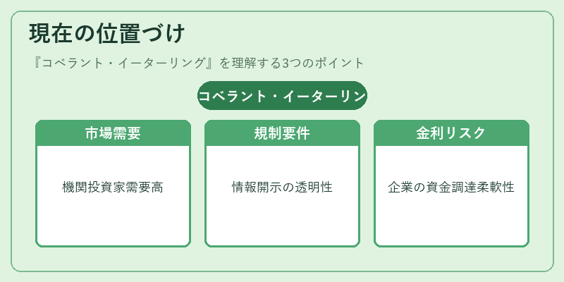 現在の位置づけ（コベラント・イーターリング）の図解